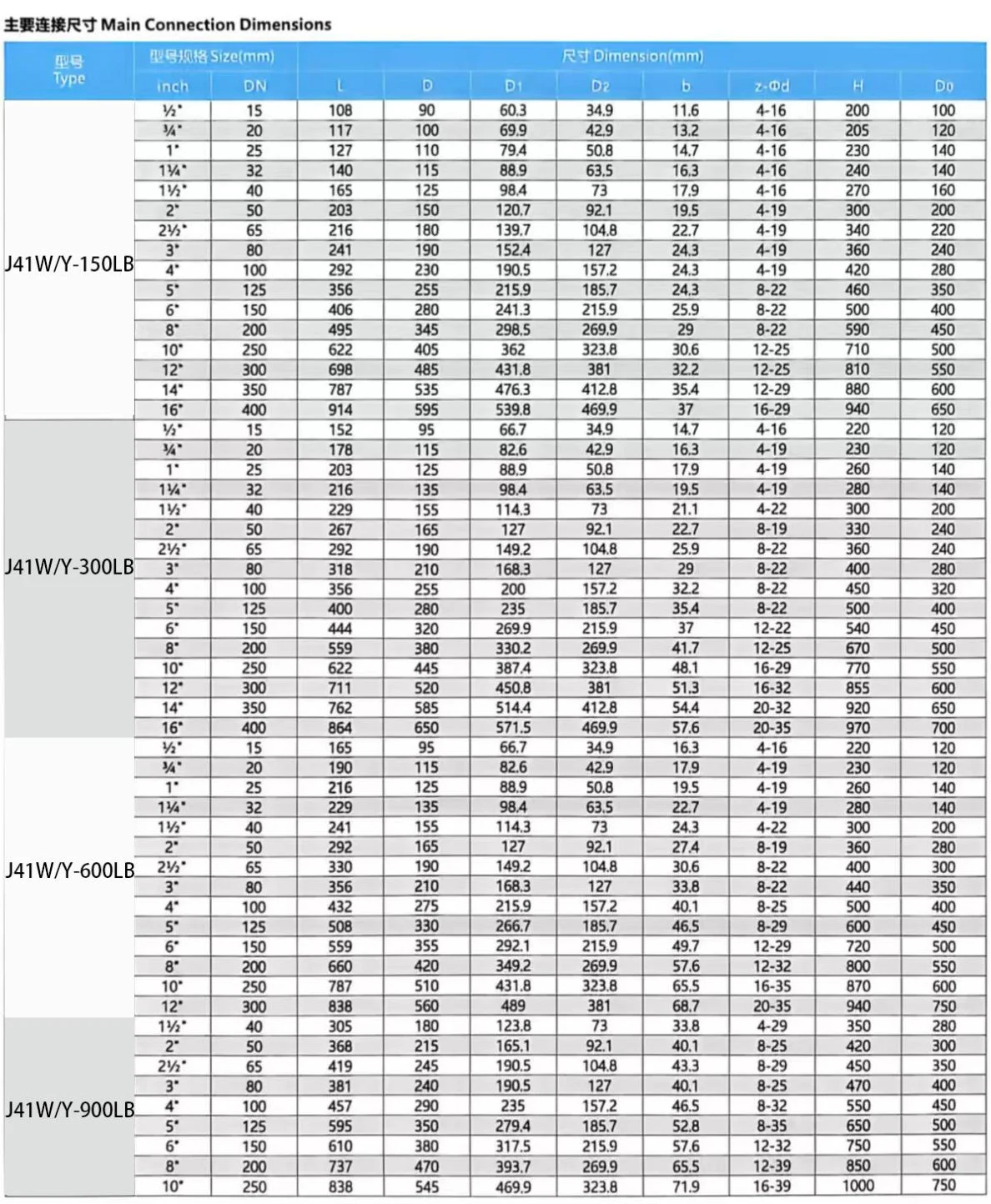 ANSI Flanged Globe Valve