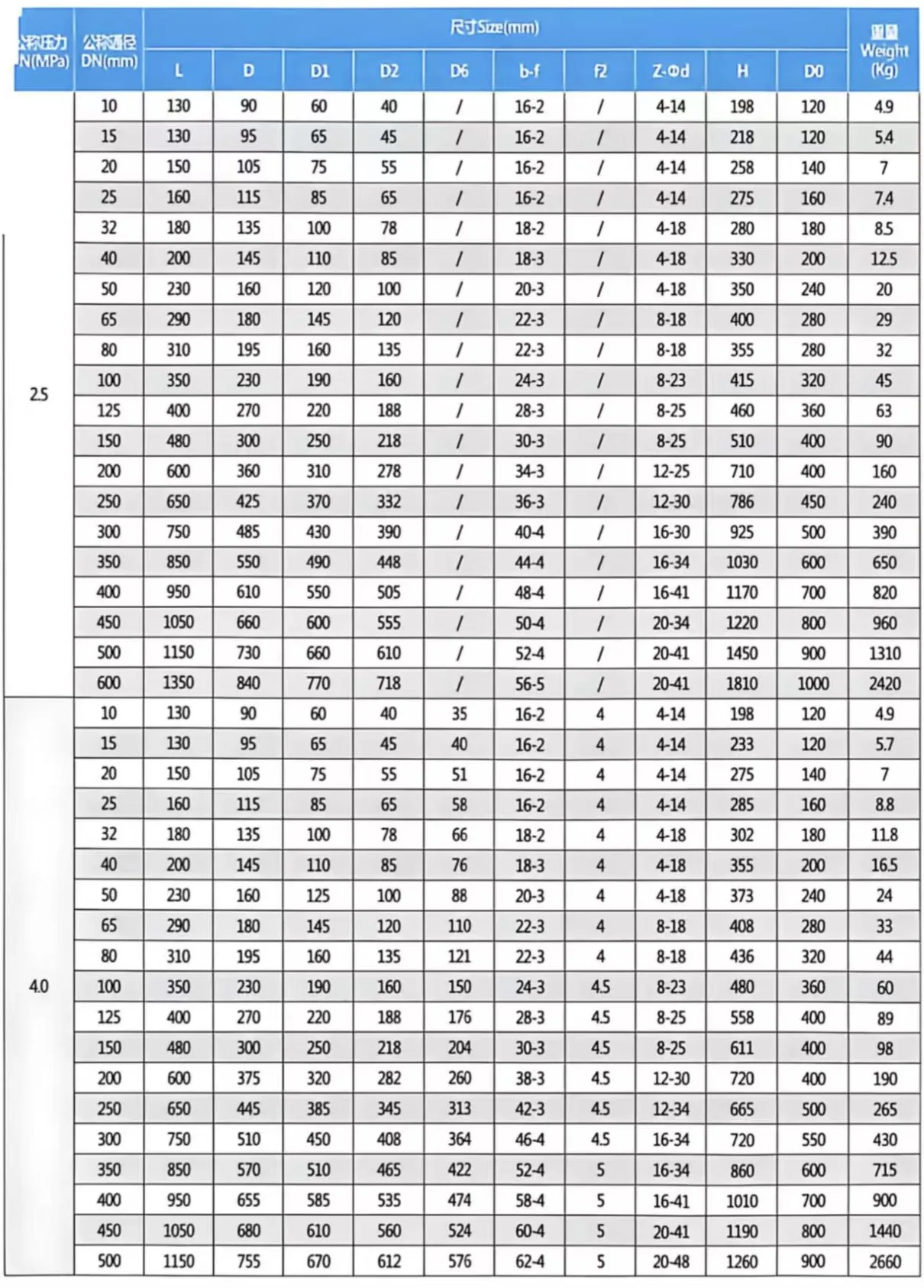 GB Flange Globe Valve